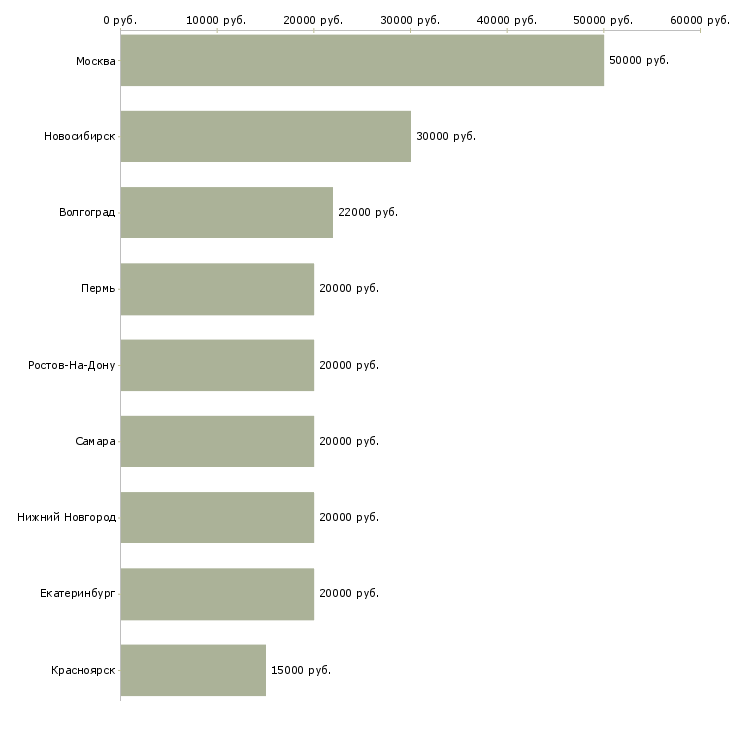 Поиск работы помощник кадрового менеджера-Медиана зарплаты для вакансии «помощник кадрового менеджера» в других городах