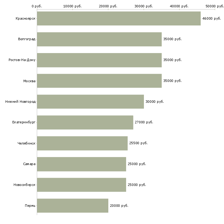 Поиск работы технолог 1 категории-Медиана зарплаты для вакансии «технолог 1 категории» в других городах