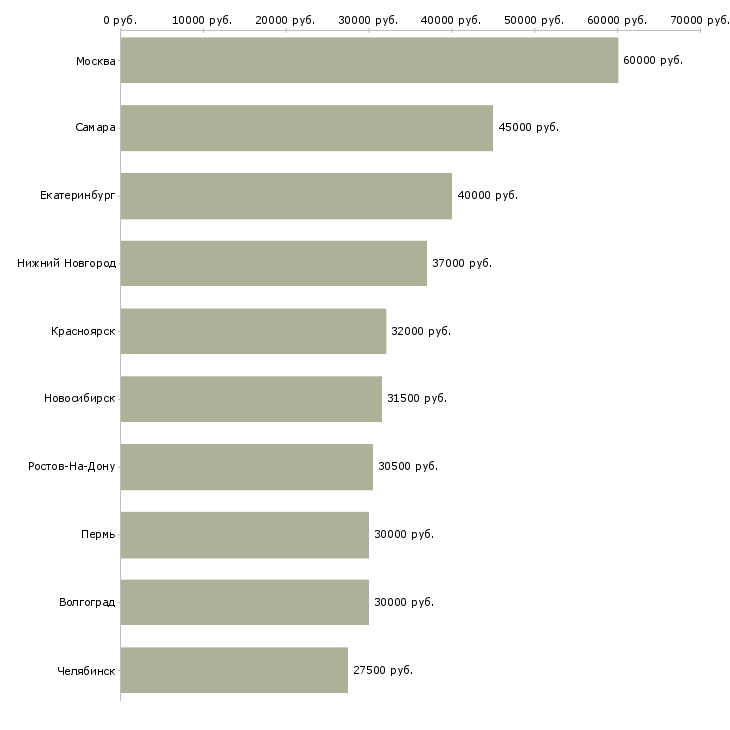 Поиск работы финансовый менеджер проекта-Медиана зарплаты для вакансии «финансовый менеджер проекта» в других городах