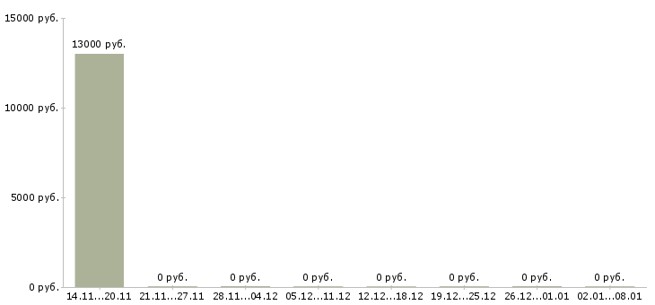 Вакансии диспетчер на прием заявок Башкортостан - Медиана зарплат диспетчер на прием заявок Башкортостан за 2 месяца