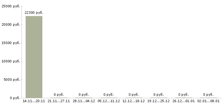 Вакансии специалист поддержки 1с в Ижевске - Медиана зарплат специалист поддержки 1с в Ижевске за 2 месяца