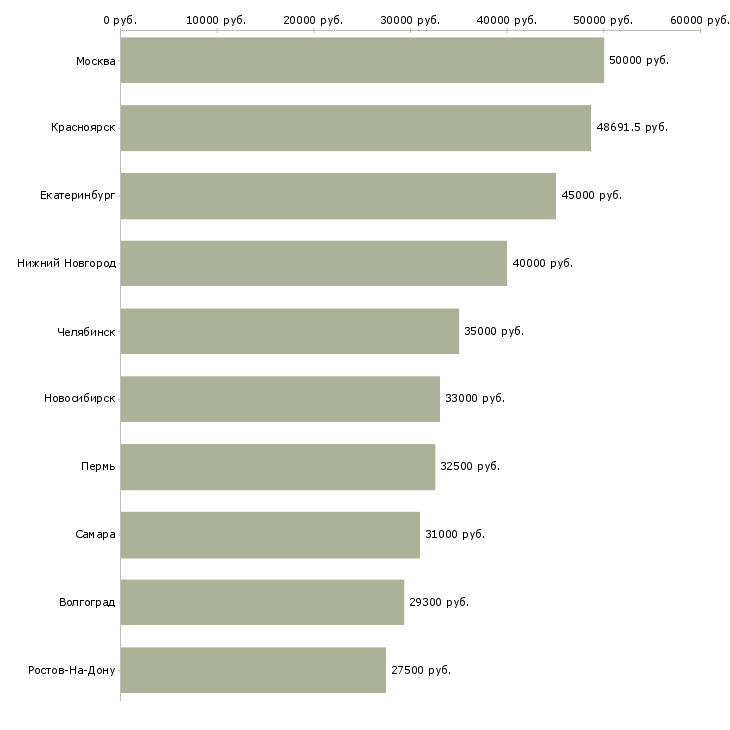 Поиск работы инженер баз данных-Медиана зарплаты для вакансии «инженер баз данных» в других городах