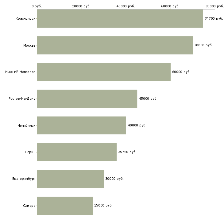 Поиск работы начальник участка связи-Медиана зарплаты для вакансии «начальник участка связи» в других городах