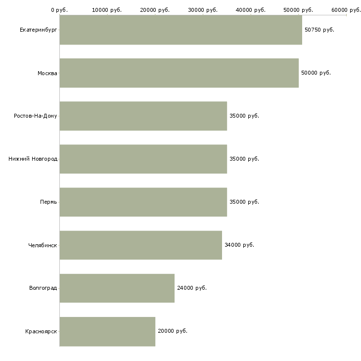 Поиск работы начинающий менеджер по продажам-Медиана зарплаты для вакансии «начинающий менеджер по продажам» в других городах