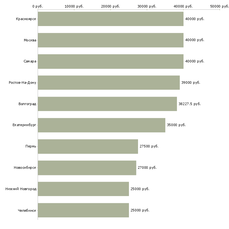 Поиск работы оператор технологического оборудования-Медиана зарплаты для вакансии «оператор технологического оборудования» в других городах