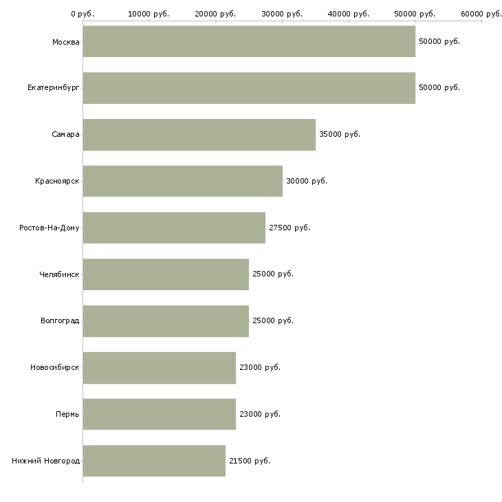 Поиск работы приглашаем партнеров в команду-Медиана зарплаты для вакансии «приглашаем партнеров в команду» в других городах