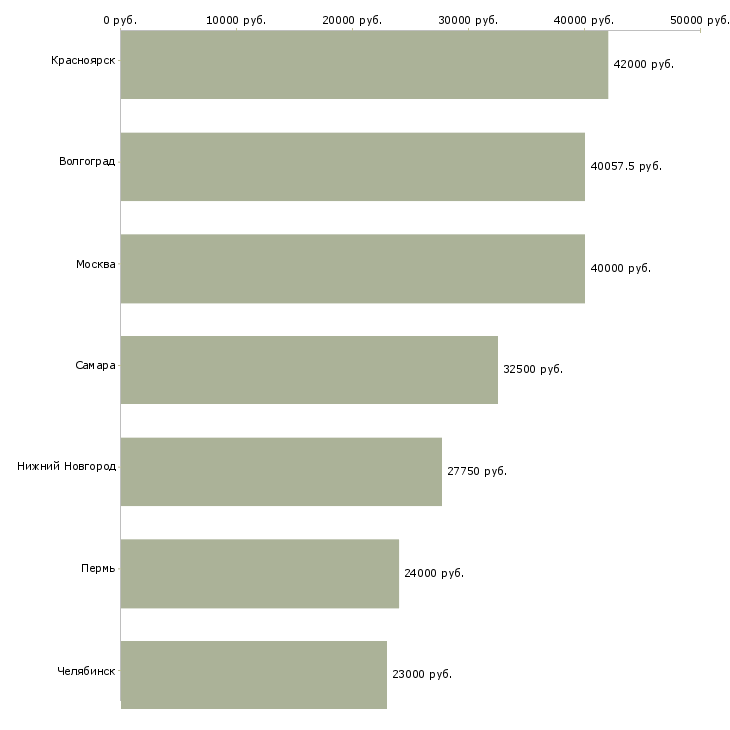 Поиск работы работник зала столовой-Медиана зарплаты для вакансии «работник зала столовой» в других городах
