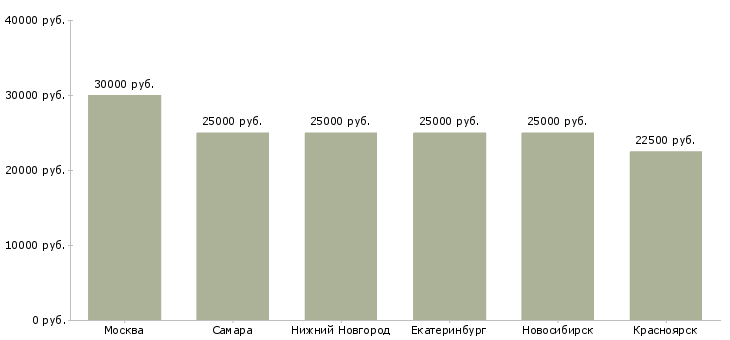 Поиск работы супервайзер выходного дня-Медиана зарплаты для вакансии «супервайзер выходного дня» в других городах