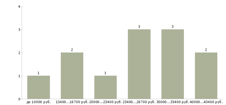 Найти работу педикюру в Москве - График распределения вакансий «педикюру» по зарплате