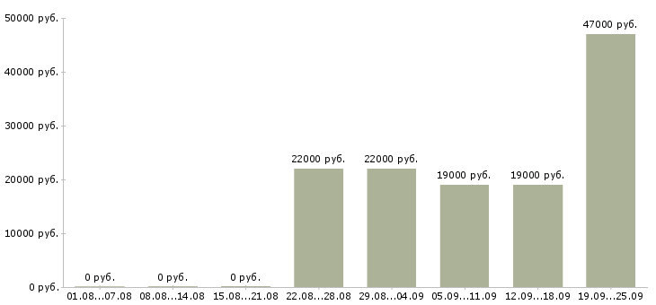 Вакансии администратор кассир Татарстан - Медиана зарплат администратор кассир Татарстан за 2 месяца
