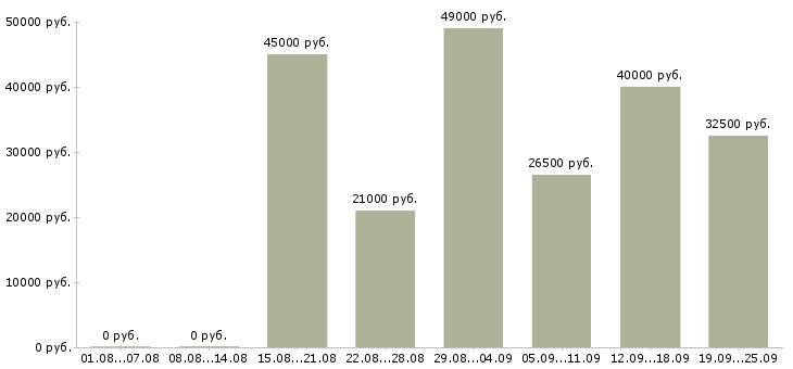 Вакансии администратор по работе с персоналом в Москве - Медиана зарплат администратор по работе с персоналом в Москве за 2 месяца