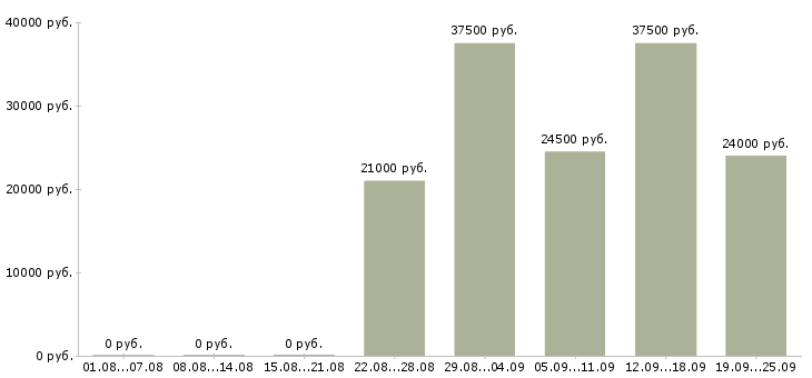 Вакансии бухгалтер Удмуртия - Медиана зарплат бухгалтер Удмуртия за 2 месяца