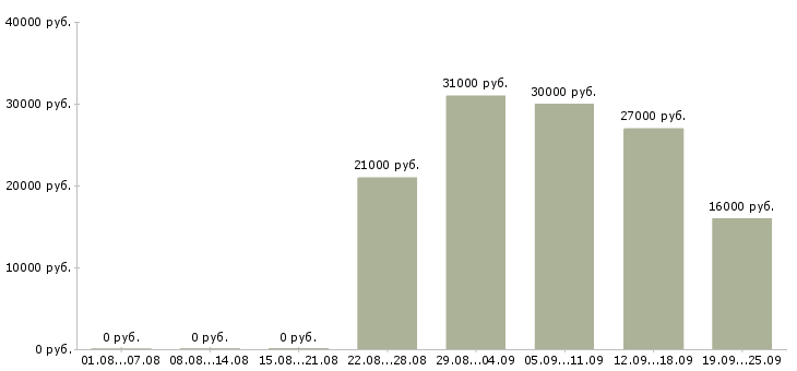 Вакансии бухгалтер экономист Дагестан - Медиана зарплат бухгалтер экономист Дагестан за 2 месяца
