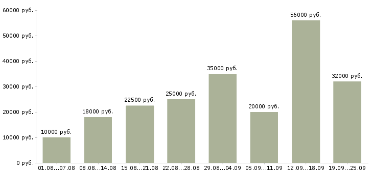 Вакансии в интернете Карелия - Медиана зарплат в интернете Карелия за 2 месяца