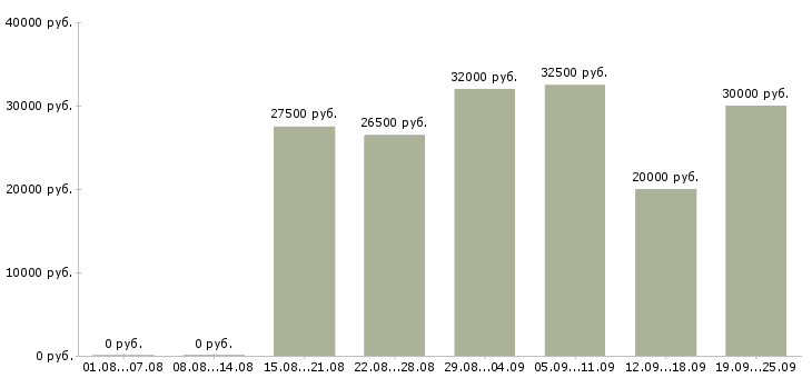 Вакансии в интернете в Уфе - Медиана зарплат в интернете в Уфе за 2 месяца