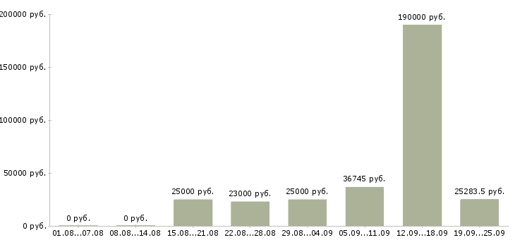 Вакансии в сети магазинов в Новосибирске - Медиана зарплат в сети магазинов в Новосибирске за 2 месяца