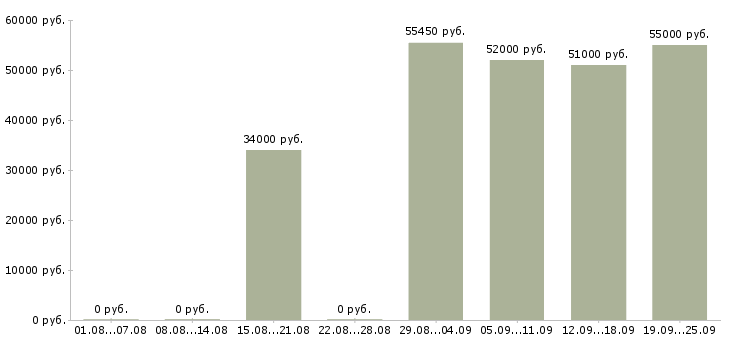 Вакансии вахтой в Калуге - Медиана зарплат вахтой в Калуге за 2 месяца