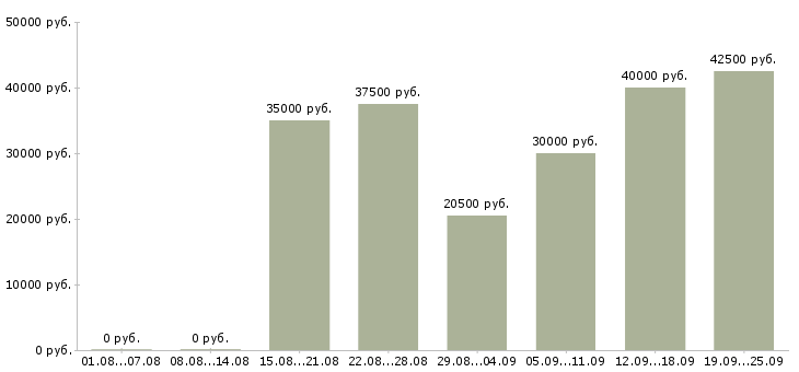Вакансии ведущий тренингов в Москве - Медиана зарплат ведущий тренингов в Москве за 2 месяца