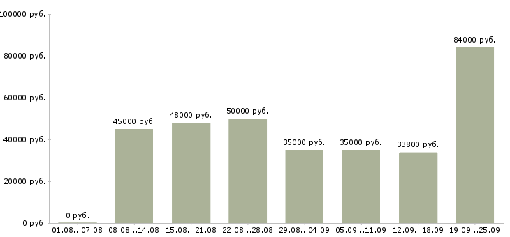 Вакансии водитель автомобиля категории с Санкт-петербург - Медиана зарплат водитель автомобиля категории с Санкт-петербург за 2 месяца