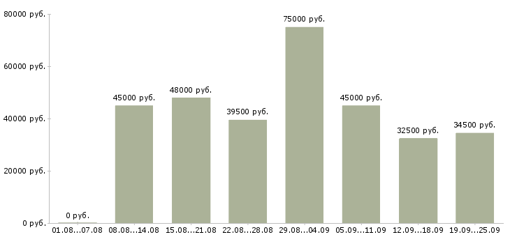 Вакансии водитель автомобиля с категорией с Санкт-петербург - Медиана зарплат водитель автомобиля с категорией с Санкт-петербург за 2 месяца