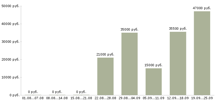 Вакансии водитель грузчик Дагестан - Медиана зарплат водитель грузчик Дагестан за 2 месяца