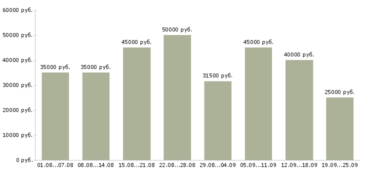 Вакансии водитель доставки Санкт-петербург - Медиана зарплат водитель доставки Санкт-петербург за 2 месяца