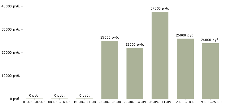 Вакансии водитель менеджер Удмуртия - Медиана зарплат водитель менеджер Удмуртия за 2 месяца
