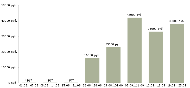 Вакансии грузчик комплектовщик Дагестан - Медиана зарплат грузчик комплектовщик Дагестан за 2 месяца