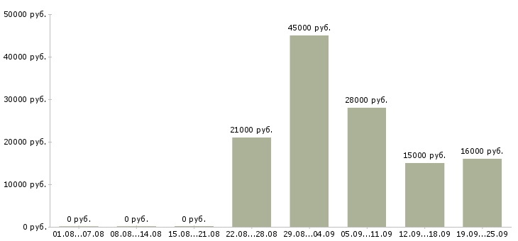 Вакансии грузчики экспедиторы Дагестан - Медиана зарплат грузчики экспедиторы Дагестан за 2 месяца