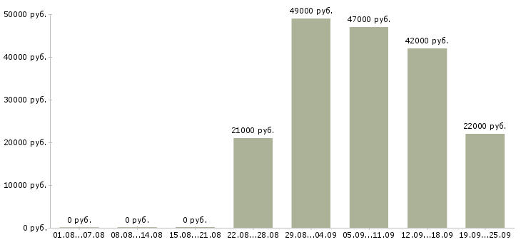 Вакансии директор офиса Дагестан - Медиана зарплат директор офиса Дагестан за 2 месяца