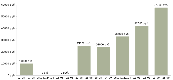 Вакансии для новичков в Челябинске - Медиана зарплат для новичков в Челябинске за 2 месяца