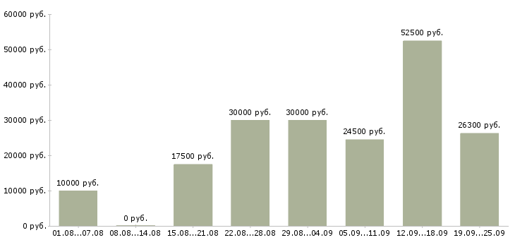 Вакансии дома в Архангельске - Медиана зарплат дома в Архангельске за 2 месяца