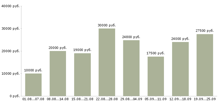 Вакансии дома в Самаре - Медиана зарплат дома в Самаре за 2 месяца