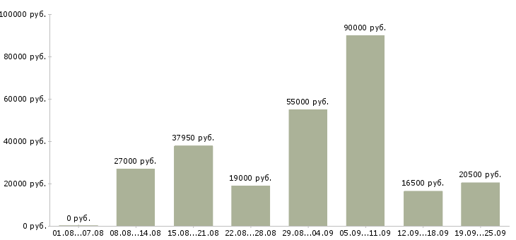 Вакансии другое в Самаре - Медиана зарплат другое в Самаре за 2 месяца