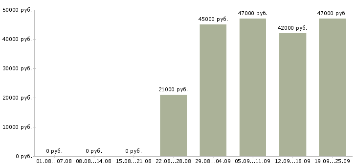 Вакансии заведующий складом Дагестан - Медиана зарплат заведующий складом Дагестан за 2 месяца