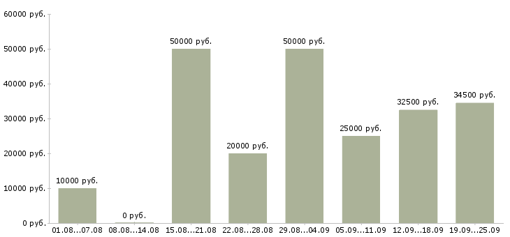 Вакансии зарабатывайте работая дома Санкт-петербург - Медиана зарплат зарабатывайте работая дома Санкт-петербург за 2 месяца