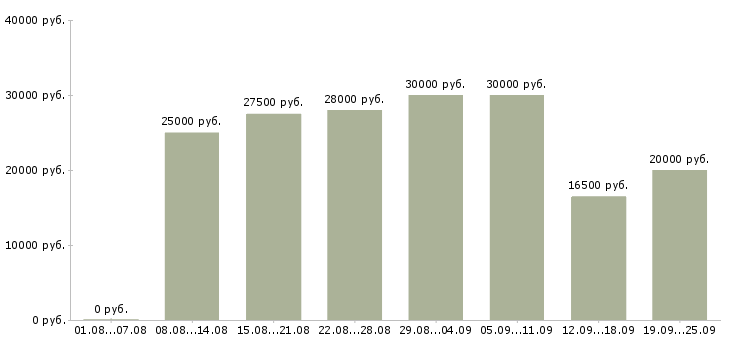 Вакансии интернет в Уфе - Медиана зарплат интернет в Уфе за 2 месяца