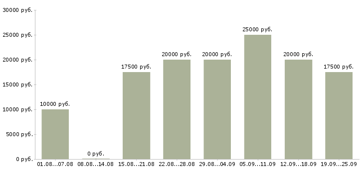 Вакансии интернет работа в Архангельске - Медиана зарплат интернет работа в Архангельске за 2 месяца