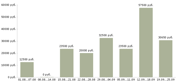 Вакансии интернет работа в Казани - Медиана зарплат интернет работа в Казани за 2 месяца