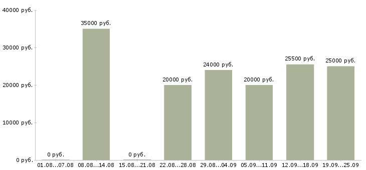 Вакансии касса в Краснодаре - Медиана зарплат касса в Краснодаре за 2 месяца