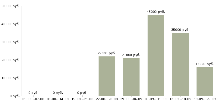 Вакансии кассир продавец Башкортостан - Медиана зарплат кассир продавец Башкортостан за 2 месяца