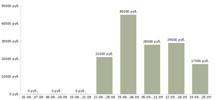 Вакансии кладовщик комплектовщик Дагестан - Медиана зарплат кладовщик комплектовщик Дагестан за 2 месяца