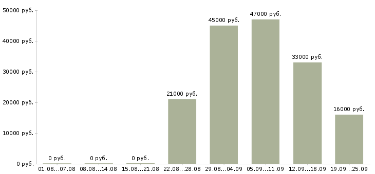 Вакансии комплектовщик грузчик Дагестан - Медиана зарплат комплектовщик грузчик Дагестан за 2 месяца