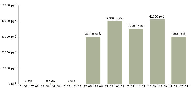Вакансии консультант в салон связи мтс в Москве - Медиана зарплат консультант в салон связи мтс в Москве за 2 месяца