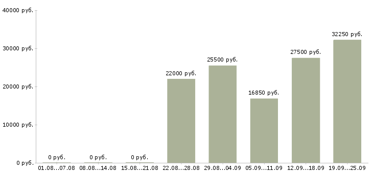 Вакансии консультант компании в Краснодаре - Медиана зарплат консультант компании в Краснодаре за 2 месяца