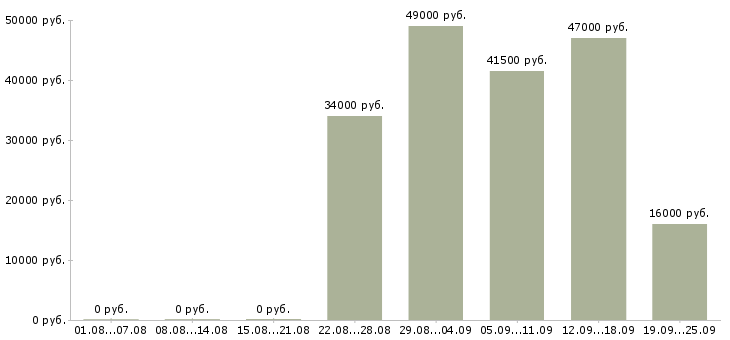 Вакансии консультант продавец Удмуртия - Медиана зарплат консультант продавец Удмуртия за 2 месяца