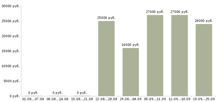 Вакансии курьер водитель Дагестан - Медиана зарплат курьер водитель Дагестан за 2 месяца