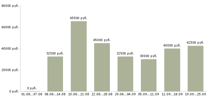 Вакансии личный помощник в Москве - Медиана зарплат личный помощник в Москве за 2 месяца