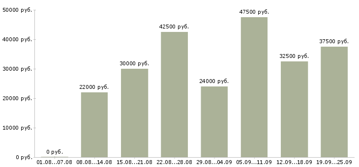 Вакансии логистик Санкт-петербург - Медиана зарплат логистик Санкт-петербург за 2 месяца