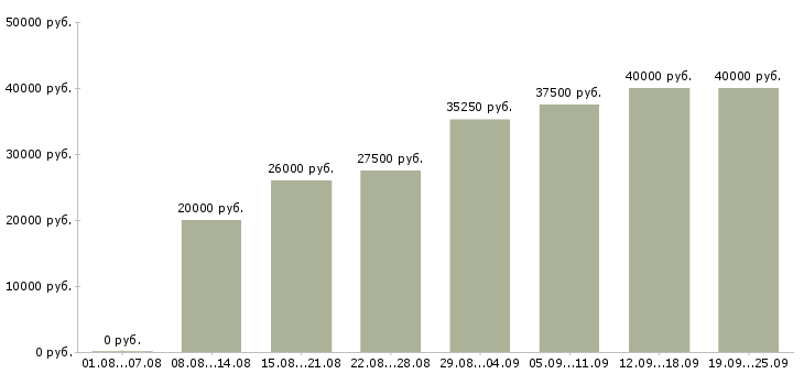 Вакансии менеджер активных продаж услуги Санкт-петербург - Медиана зарплат менеджер активных продаж услуги Санкт-петербург за 2 месяца